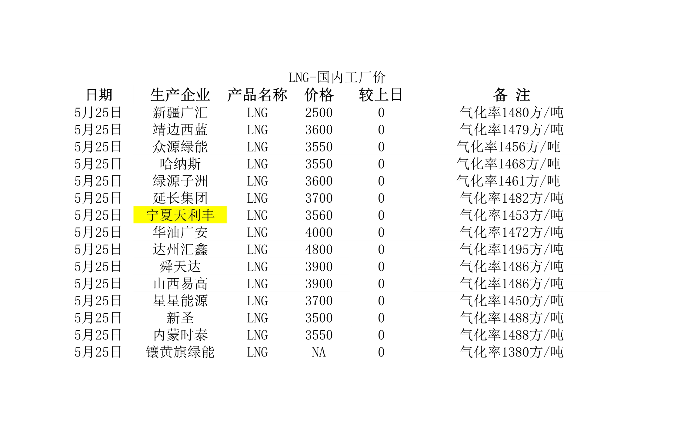 2018年5月25日國內(nèi)<a href=http://m.wxedr.com/e/tags/?tagname=LNG target=_blank class=infotextkey>LNG</a>工廠價.jpg