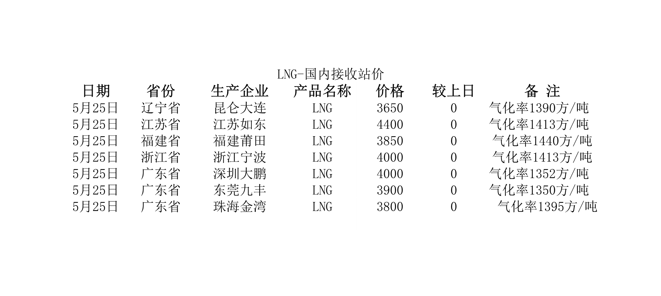 2018年5月25日國內(nèi)<a href=http://m.wxedr.com/e/tags/?tagname=LNG target=_blank class=infotextkey>LNG</a>接收站價.jpg