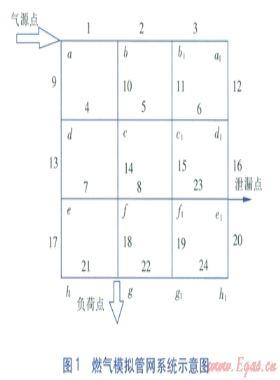 燃?xì)夤芫W(wǎng)泄漏檢測系統(tǒng)的數(shù)值模擬