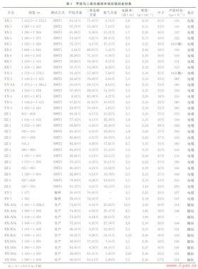 樂(lè)東氣田非烴類(lèi)氣層的測(cè)井識(shí)別