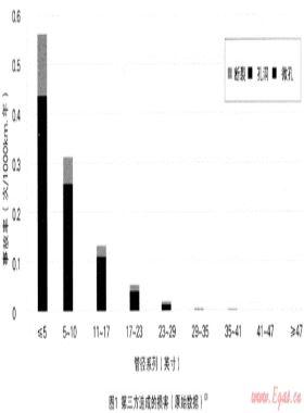基于回歸分析的燃氣管道事故率預測
