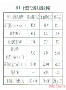 卷煙廠(chǎng)空氣壓縮機(jī)組合運(yùn)行模式探討
