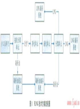 利用小型FLNG技術開發(fā)難動用儲量的技術經濟分析