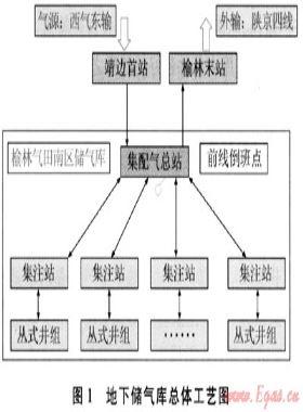 長慶氣區(qū)榆林氣田南區(qū)地下儲(chǔ)氣庫建設(shè)地面工藝
