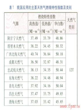 中國燃?xì)饣Q性研究進(jìn)展