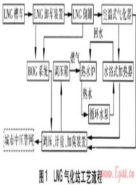LNG氣化站安全保護系統(tǒng)