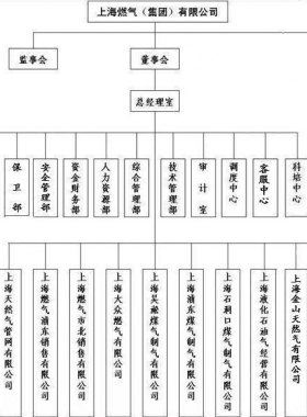 上海燃?xì)猓瘓F(tuán)）有限公司服務(wù)網(wǎng)點及客服聯(lián)系電話