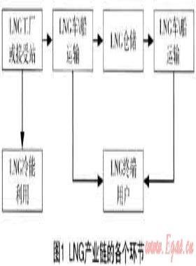 國(guó)內(nèi)LNG產(chǎn)業(yè)鏈中的投資機(jī)會(huì)研究