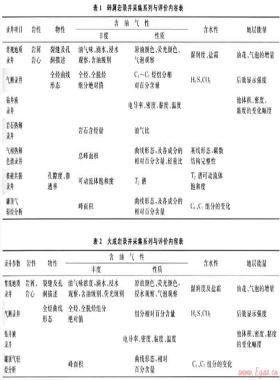 準(zhǔn)噶爾盆地氣層錄井解釋評(píng)價(jià)方法