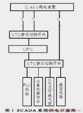 長輸油氣管道控制系統(tǒng)供電電源的設計及改進