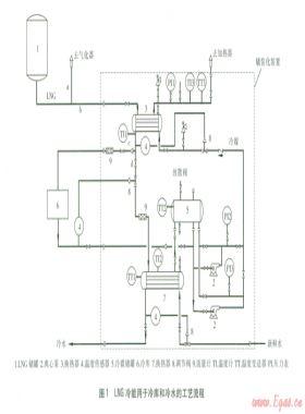 LNG冷能用于冷庫(kù)和冷水的技術(shù)開(kāi)發(fā)