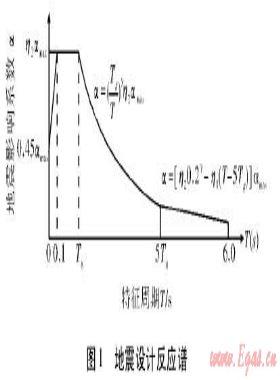 基于能力曲線(xiàn)的燃?xì)庀到y(tǒng)地震脆弱性評(píng)估方法