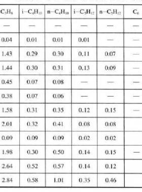 我國(guó)部分氣田和凝析氣天然氣組成（體積分?jǐn)?shù)）