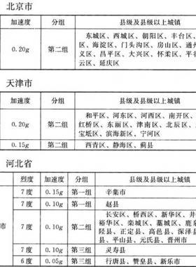 我國主要城鎮(zhèn)抗震設(shè)防烈度、設(shè)計(jì)基本地震加速度和設(shè)計(jì)地震分組