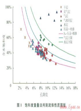 低孔低滲碎屑巖儲層流體性質(zhì)測井識別技術