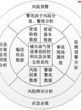 城市油氣管道重大事故風(fēng)險(xiǎn)防控與應(yīng)急輔助決策支持系統(tǒng)