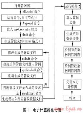 基于AutoCAD的燃?xì)夤芫W(wǎng)水力計(jì)算軟件開(kāi)發(fā)