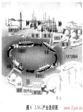 國(guó)際LNG產(chǎn)業(yè)關(guān)系合同的治理模式與啟示