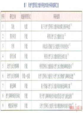 天然氣管網(wǎng)壓力能回收利用技術研究進展