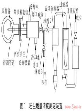 高溫帶壓煤氣粉塵質量濃度的測定與分析