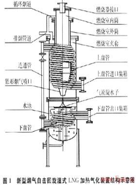 新型煙氣自擊回旋濕式LNG氣化裝置的研究設計