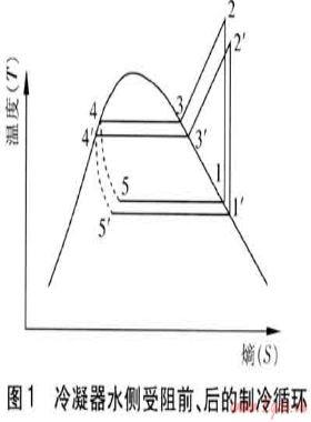 冷水機組冷凝器水側受阻故障模擬實驗研究