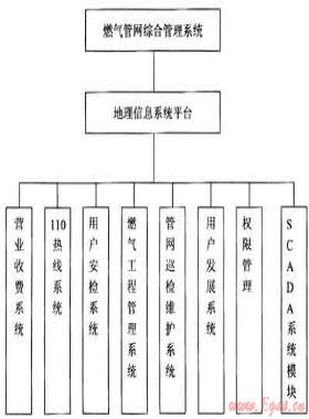 基于地理信息系統(tǒng)的燃氣管網(wǎng)綜合管理系統(tǒng)建設(shè)