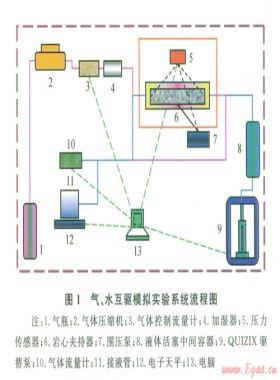 水驅砂巖氣藏型地下儲氣庫氣水二相滲流機理
