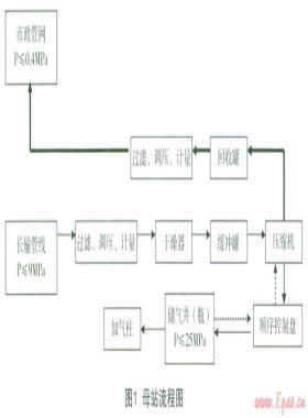 CNG加氣(注)站儲氣井(瓶)天然氣節(jié)能環(huán)?；厥占夹g(shù)