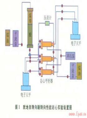 一種新型高溫就地自轉(zhuǎn)向酸在塔里木盆地碳酸鹽巖油氣藏酸化酸壓中的應用